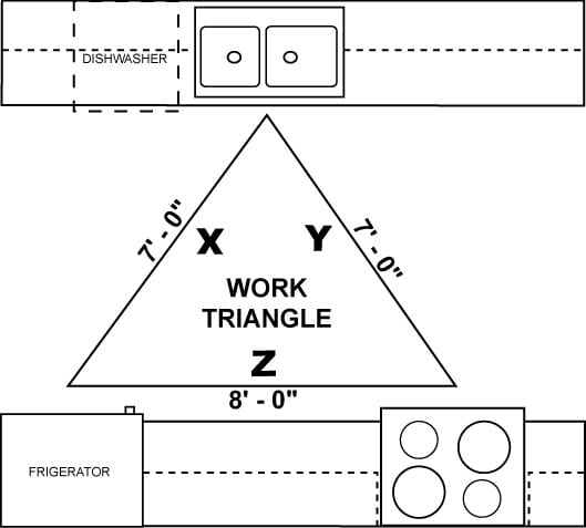 What is the Best Kitchen Design and What is a "Work Triangle"?