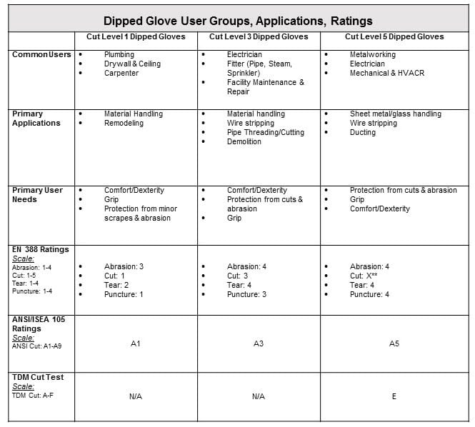 Milwaukee Dipped Gloves Meet ANSI Cut Standards - Pro Tool Reviews