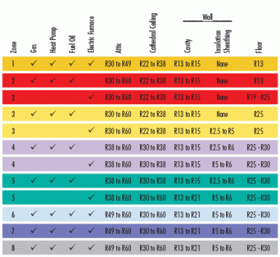 Attic Insulation Chart