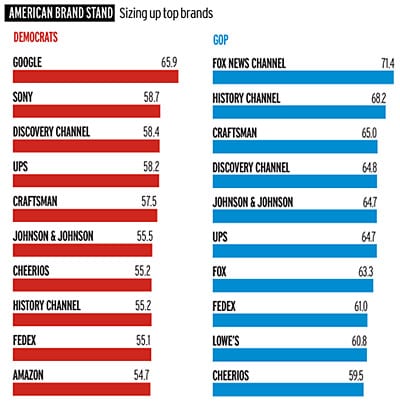 What Brands Do Republicans and Democrats Like