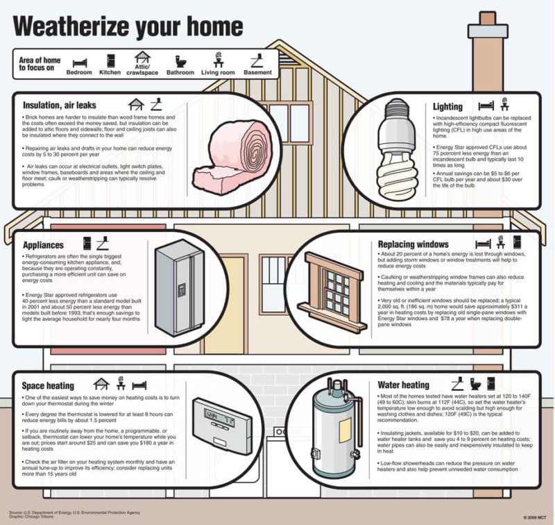 Weatherization Works