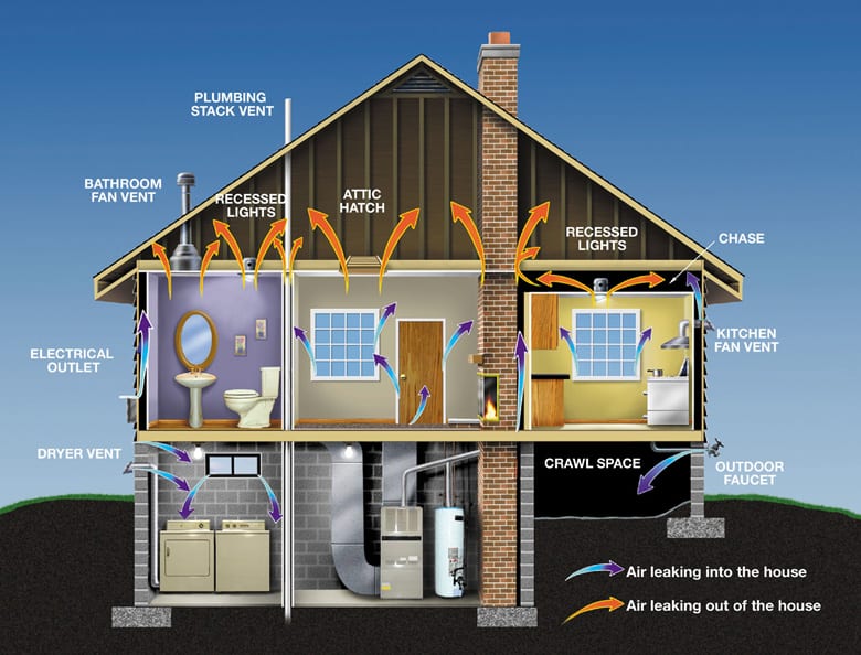 Weatherization Works to reduce energy use - Common Air Leaks