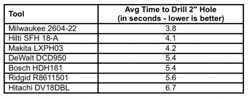 timed drilling tests