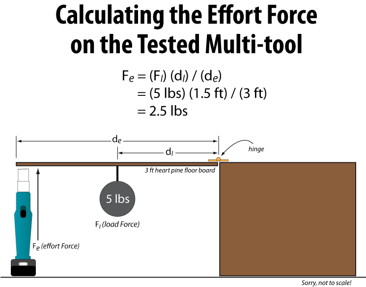 calculating force effort