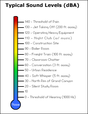 Hearing Protection - Decibel Levels