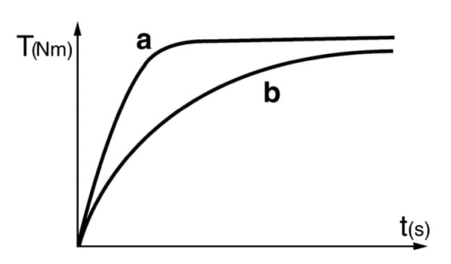 Metabo torque curve