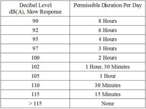 OSHA Table G-16 Permissible Noise Exposure - Understanding Sound Pressure Level and the Decibel Scale