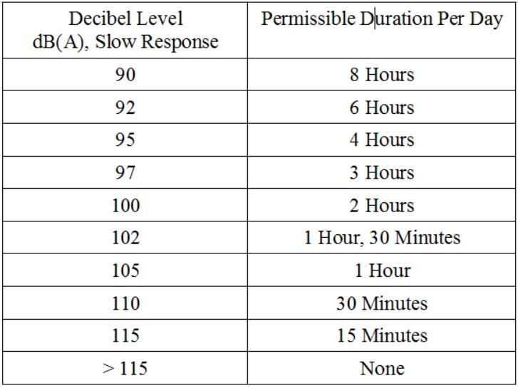 OSHA Table G-16 Permissible Noise Exposure