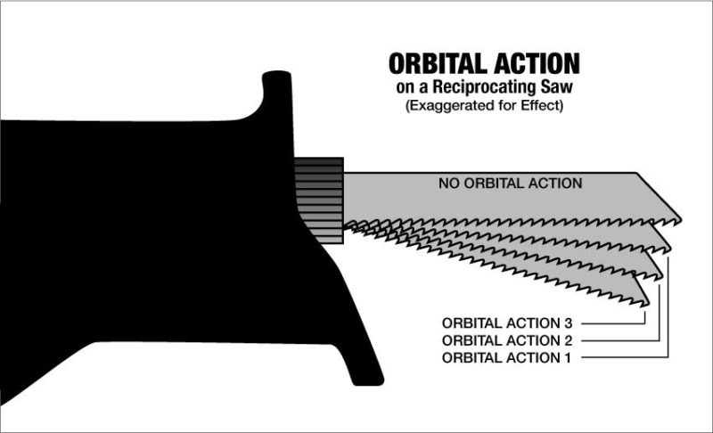 what is orbital action reciprocating saw