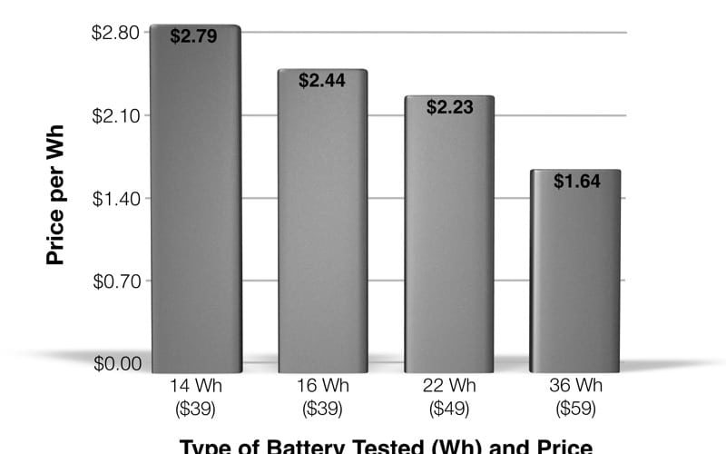 Higher Watt-hour Batteries cost savings