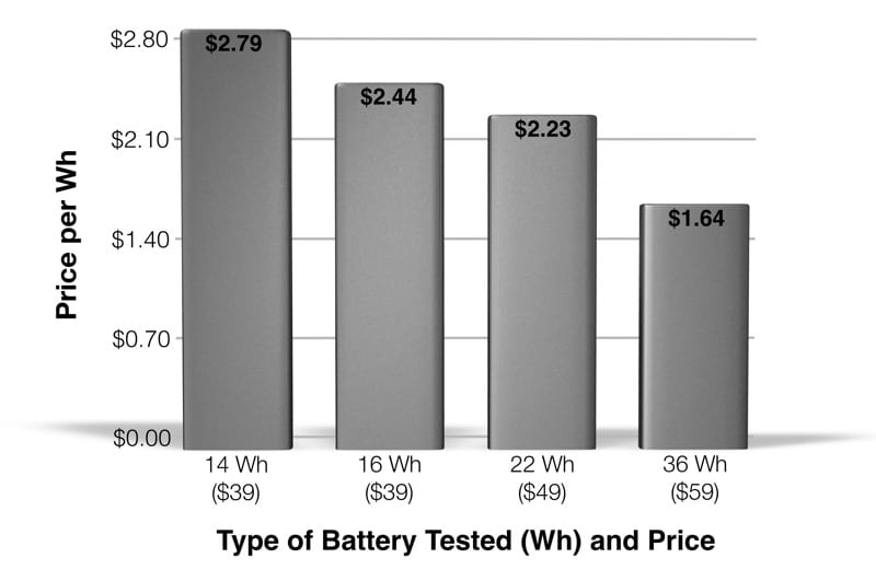 Higher Watt-hour Batteries cost savings