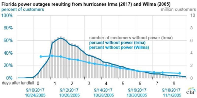 Hurricane Irma power outages