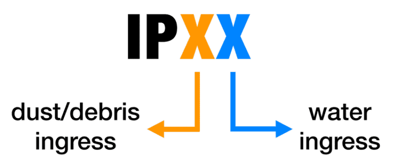 IP ratings charts explained