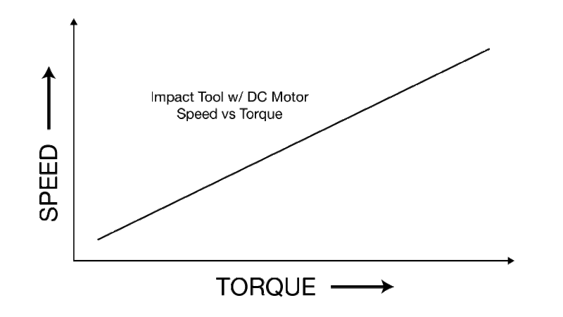 speed vs torque impact driver wrench