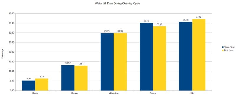 Best OSHA-Compliant Dust Extractor Shootout - Water Lift Loss During Cleaning Cycle