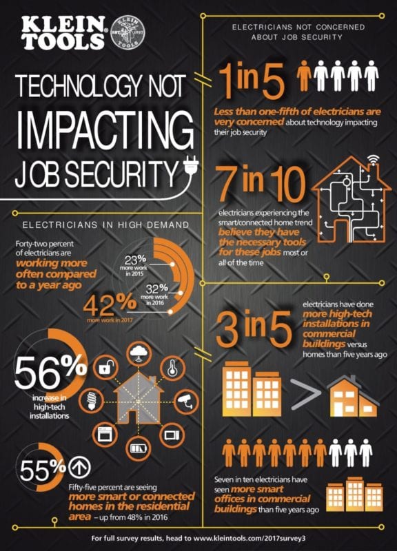 Is Technology Affecting Electricians' Job Security?