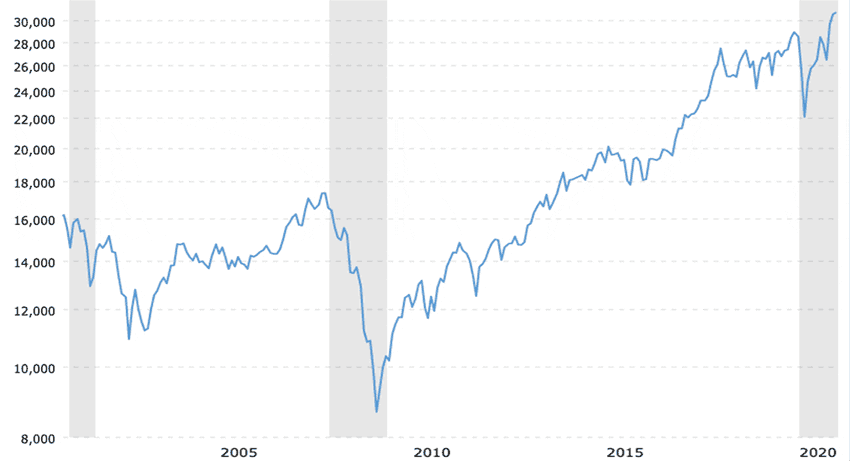 DJIA 20-year average