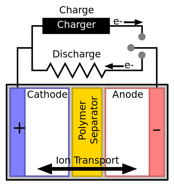charge and discharge cycles anode and cathode