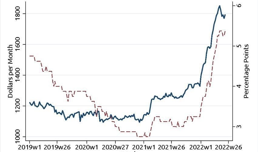 How the Rising Fed Rate Affects Your Construction Business