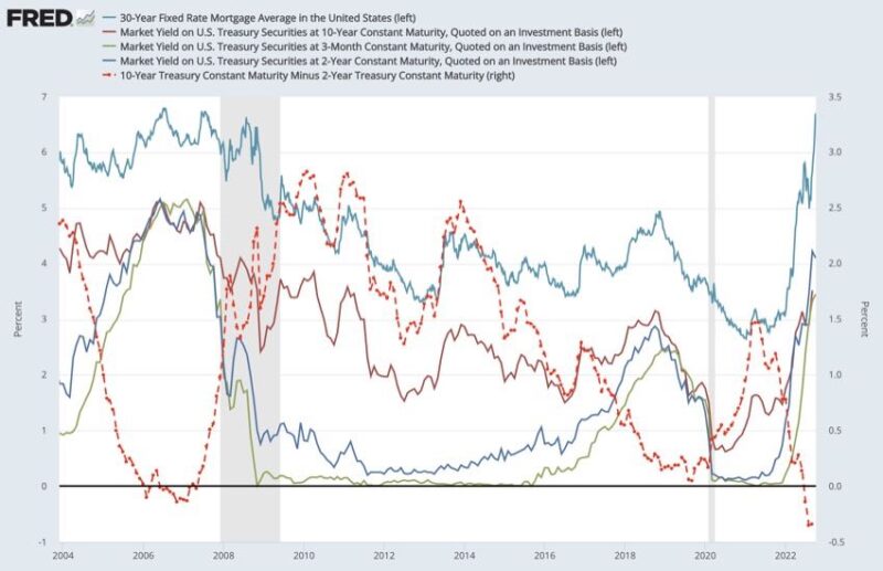 fed vs mortgage rates 2004-2022