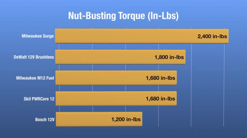 Best 12V Impact Driver Nut-Busting Torque