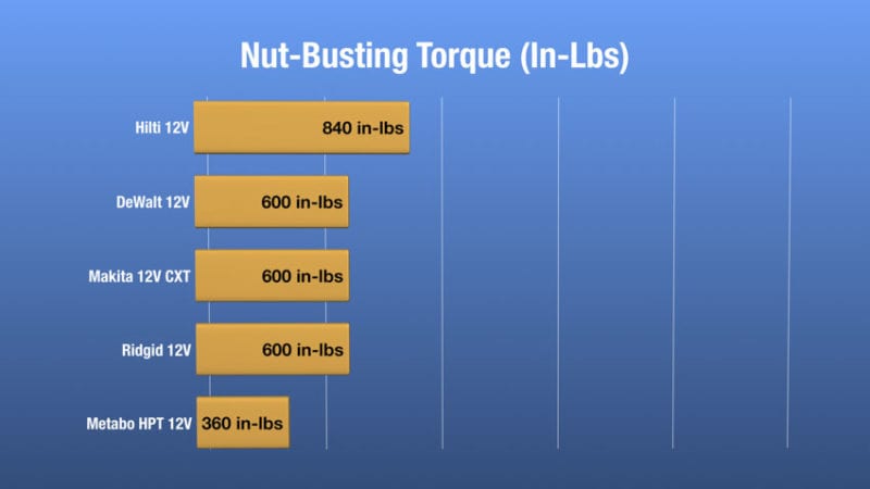Best 12V Impact Driver - Nut-Busting Torque