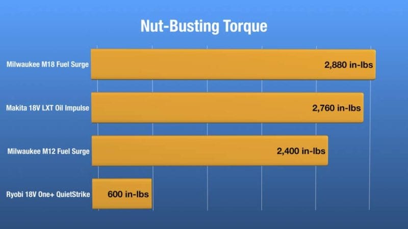 Best Hydraulic Impact Driver Fastening Nut-Busting 04