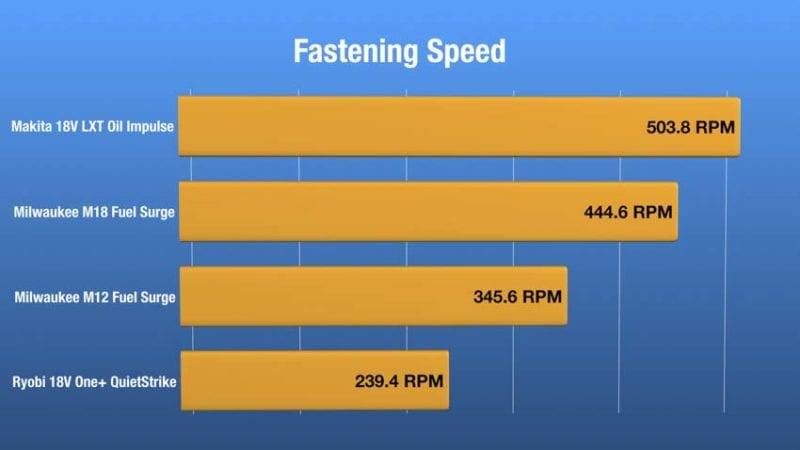 Best Hydraulic Impact Driver Fastening Speed 01