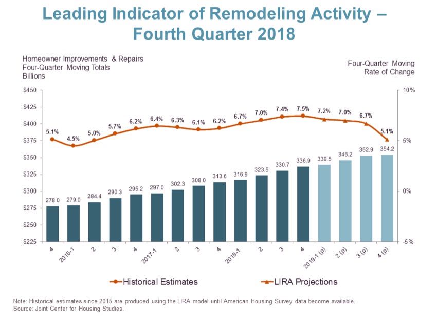 LIRA Remodeling Spending to Slow in 2019