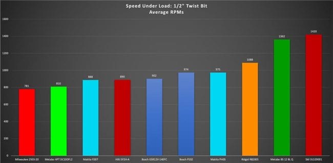 Best 12V Cordless Drill Twist Bit Speed 01