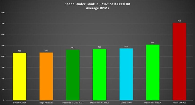 Best 18V Cordless Drill Heavy Duty Self Feed Speed copy