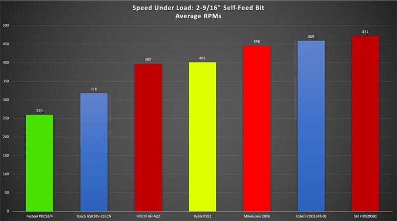 Best 18V Cordless Drill Medium Duty Self Feed Speed copy