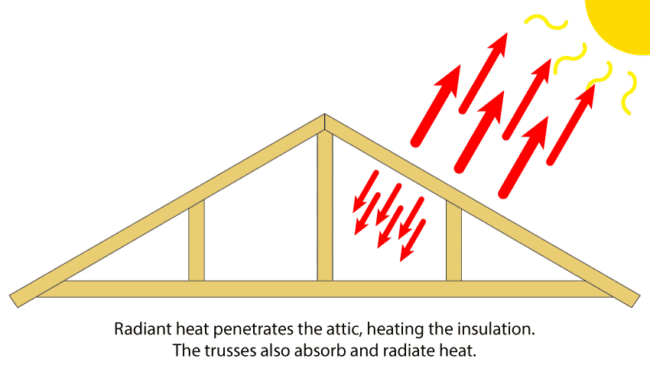 attic without radiant barrier