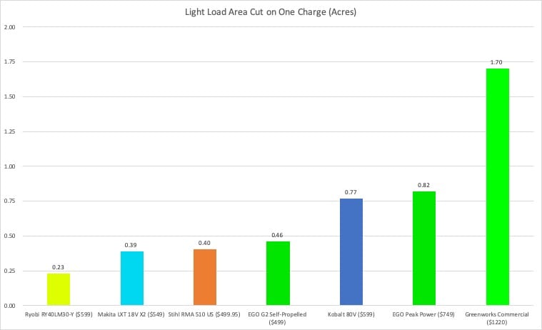 Best Battery-Powered Lawn Mower Light Load Area