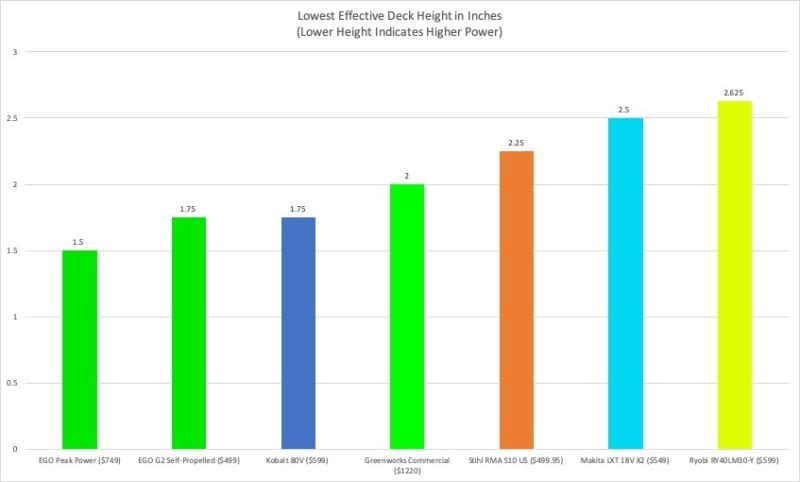Best Battery-Powered Lawn Mower Lowest Effective Height