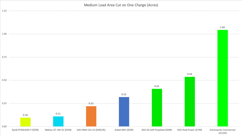 Best Battery-Powered Lawn Mower Medium Load Area