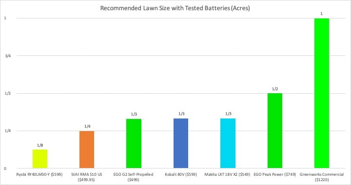 Best Battery-Powered Lawn Mower Recommended Lawn Size