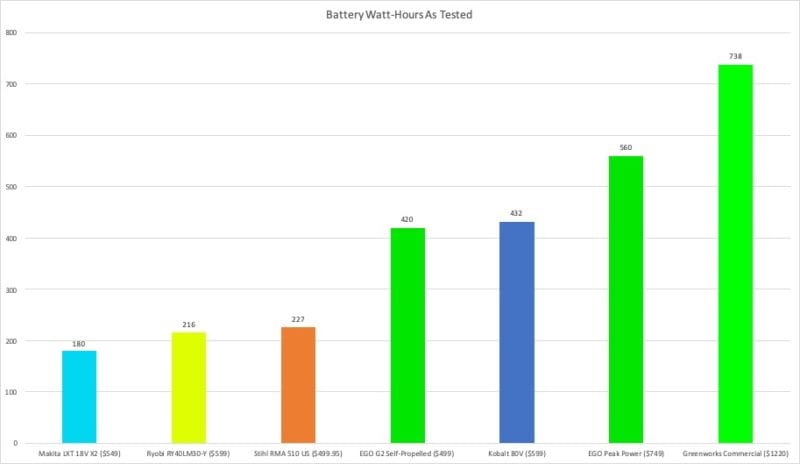 Best Battery-Powered Lawn Mower Watt-Hours