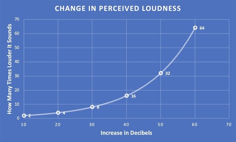 Change in Perceived Loudness - Understanding Sound Pressure Level and the Decibel Scale