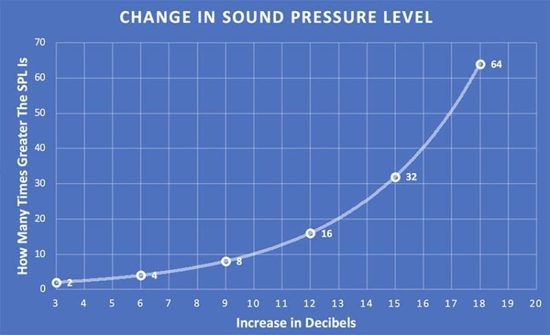 Change in Sound Pressure Level - Understanding Sound Pressure Level and the Decibel Scale