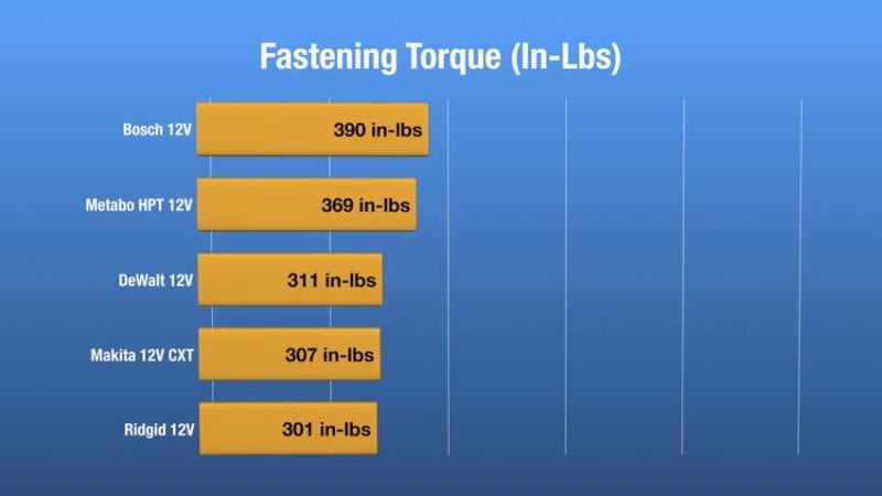 Best 12V Cordless Impact Driver Fastening Torque
