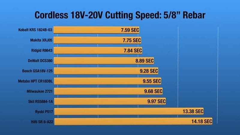 Best 18V Cordless Reciprocating Saw Rebar Cutting