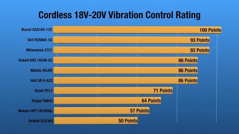 Best 18V Cordless Reciprocating Saw Vibration Control