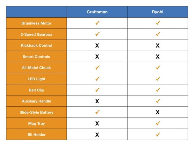 Craftsman Vs Ryobi Hammer Drill Feature Comparison