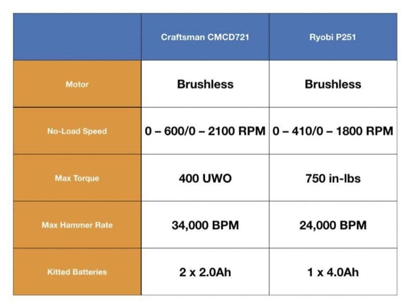 Craftsman Vs Ryobi Hammer Drill Specs