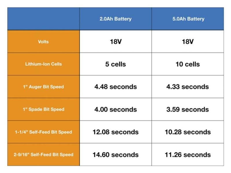 ¿Los amperios-hora de la batería afectan la energía?  |  ¡Jueves de 2.0Ah contra 5.0Ah!