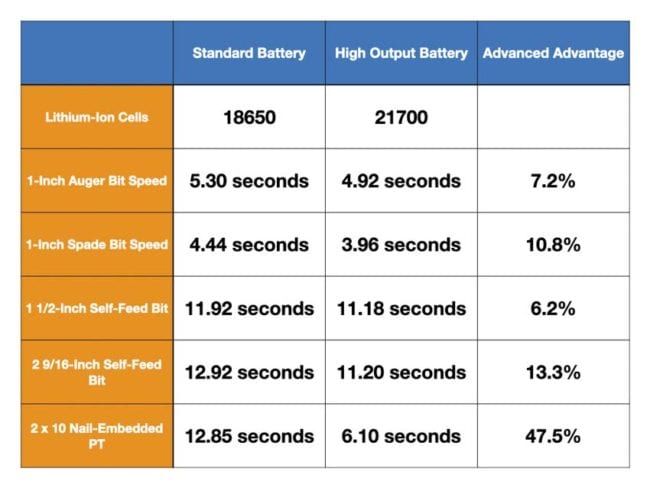 Standard Vs Advanced Battery Thursday Throwdown!
