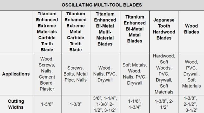 Milwaukee Multi-Tool Blades applications