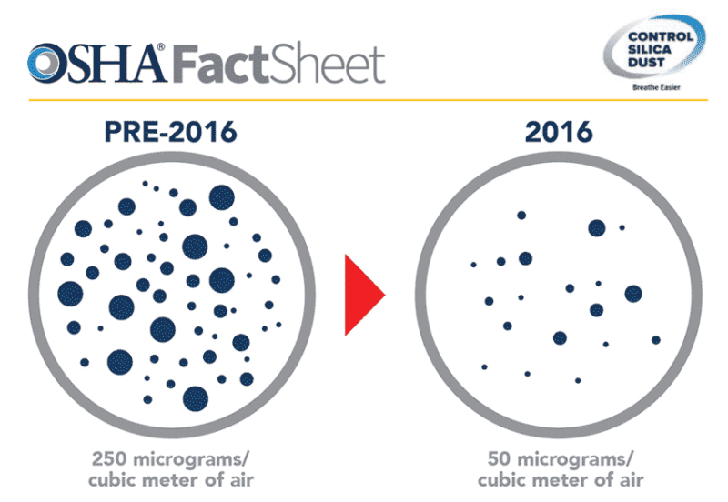 OSHA Silica Dust Permissible Exposure Limit PEL