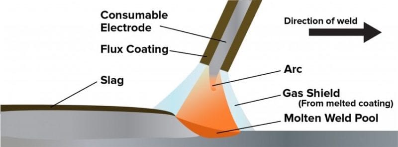 Stick welding process diagram graphics